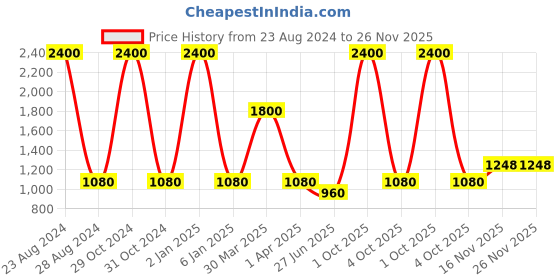 myntra.com TalkingSox  Pack Of 4 Calf-Length Socks talkingsox Price History Graph from 23 Aug 2024 to 25 Nov 2025