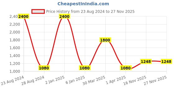 myntra.com TalkingSox Pack Of 4 Calf-Length Socks talkingsox Price History Graph from 23 Aug 2024 to 26 Nov 2025