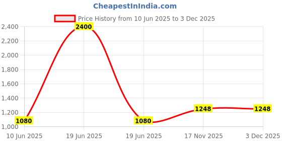 myntra.com TalkingSox Pack Of 4 Moisture Wicking Bamboo Ankle Length Socks talkingsox Price History Graph from 10 Jun 2025 to 2 Dec 2025