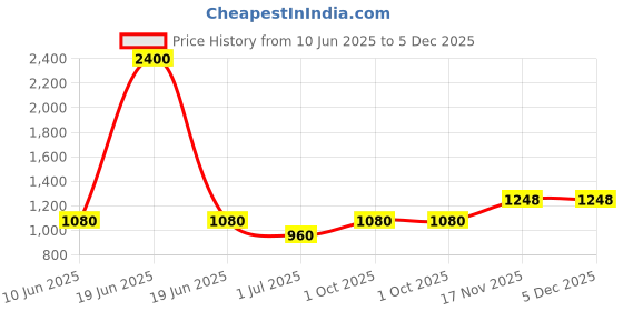 myntra.com TalkingSox Pack Of 4 Moisture Wicking Bamboo Ankle Length Socks talkingsox Price History Graph from 10 Jun 2025 to 4 Dec 2025