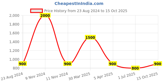 myntra.com TalkingSox Pack Of 4 Patterned Bamboo Shoe-Liners Socks talkingsox Price History Graph from 23 Aug 2024 to 15 Oct 2025