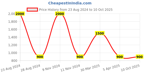myntra.com TalkingSox Pack Of 4 Patterned Bamboo Shoe-Liners Socks talkingsox Price History Graph from 23 Aug 2024 to 10 Oct 2025