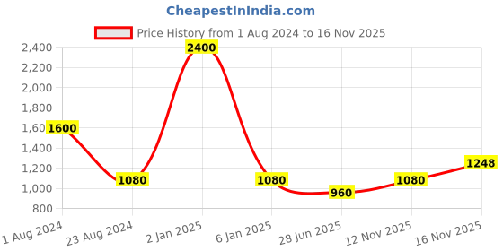 myntra.com TalkingSox Pack Of 4 Patterned Calf Length Socks talkingsox Price History Graph from 1 Aug 2024 to 15 Nov 2025