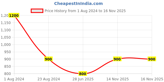 myntra.com TalkingSox Pack Of 4 Patterned Shoe Liner Socks talkingsox Price History Graph from 1 Aug 2024 to 15 Nov 2025