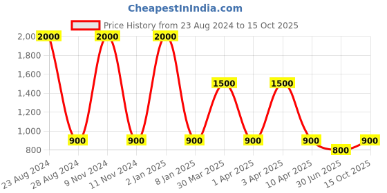 myntra.com TalkingSox Pack Of 4 Printed Bamboo Shoe-Liner Socks talkingsox Price History Graph from 23 Aug 2024 to 15 Oct 2025