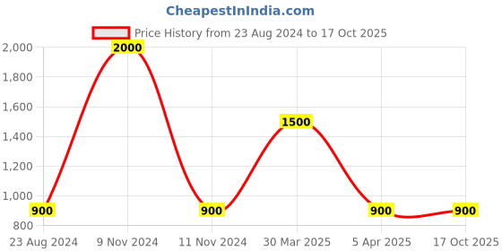 myntra.com TalkingSox Pack Of 4 Printed Shoe-Liner Bamboo Socks talkingsox Price History Graph from 23 Aug 2024 to 16 Oct 2025