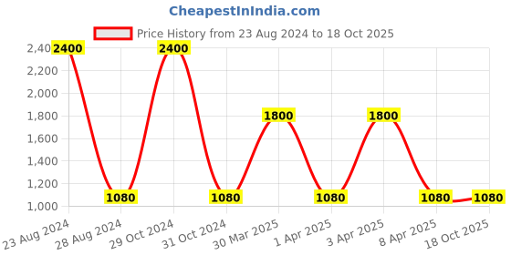 myntra.com TalkingSox Pack Of 4 Striped Calf Length Crew Socks talkingsox Price History Graph from 23 Aug 2024 to 18 Oct 2025