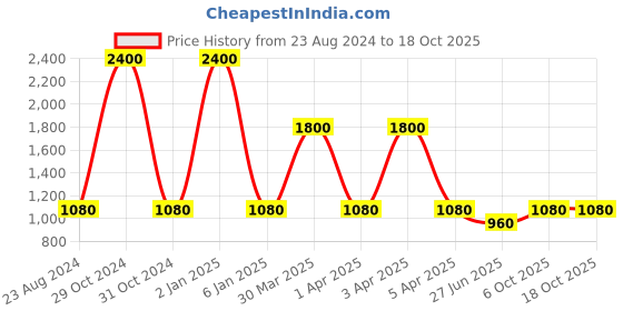 myntra.com TalkingSox Pack of 4 Striped Calf-Length Crew Socks talkingsox Price History Graph from 23 Aug 2024 to 18 Oct 2025