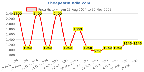 myntra.com TalkingSox Pack Of 4 Striped Calf-Length Crew Socks talkingsox Price History Graph from 23 Aug 2024 to 29 Nov 2025