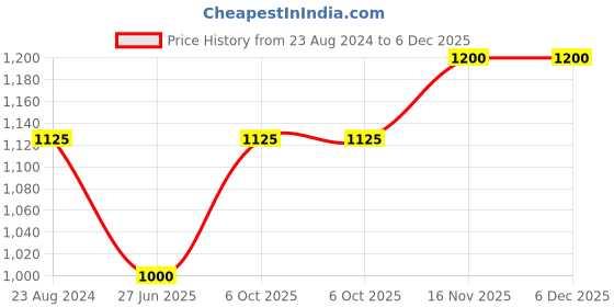 myntra.com TalkingSox Pack Of 5 Ankle-length Loafer Socks talkingsox Price History Graph from 23 Aug 2024 to 5 Dec 2025