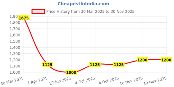 myntra.com TalkingSox Pack Of 5 Ankle-Length Loafer Socks talkingsox Price History Graph from 30 Mar 2025 to 30 Nov 2025