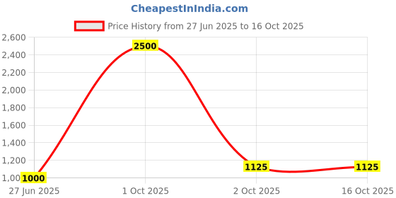 myntra.com TalkingSox Pack Of 5 Ankle Length Loafer Socks talkingsox Price History Graph from 27 Jun 2025 to 16 Oct 2025