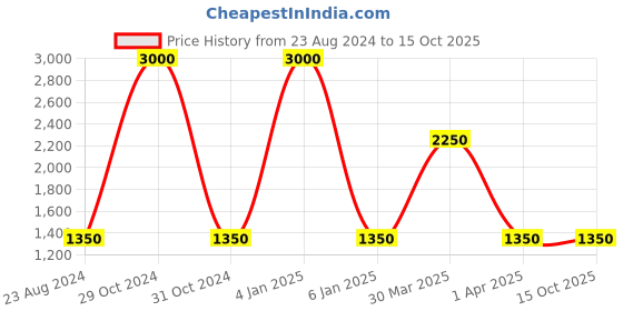 myntra.com TalkingSox Pack Of 5 Calf-Length Bamboo Socks talkingsox Price History Graph from 23 Aug 2024 to 15 Oct 2025