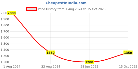 myntra.com TalkingSox Pack Of 5 Calf-Length Socks talkingsox Price History Graph from 1 Aug 2024 to 15 Oct 2025