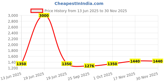 myntra.com TalkingSox Pack Of 5 Moisture Wicking Bamboo Ankle Length Socks talkingsox Price History Graph from 13 Jun 2025 to 28 Nov 2025