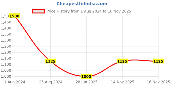 myntra.com TalkingSox Pack Of 5 Patterned Shoe Liner Socks talkingsox Price History Graph from 1 Aug 2024 to 15 Nov 2025