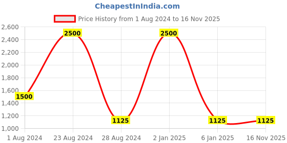 myntra.com TalkingSox Pack Of 5 Patterned Shoe Liner Socks talkingsox Price History Graph from 1 Aug 2024 to 15 Nov 2025