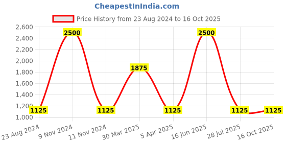 myntra.com TalkingSox Pack Of 5 Patterned Shoe-Liners Socks talkingsox Price History Graph from 23 Aug 2024 to 16 Oct 2025