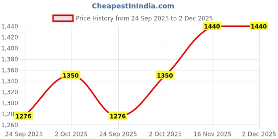 myntra.com TalkingSox Pack Of 5 Printed Ankle-Length Socks talkingsox Price History Graph from 24 Sep 2025 to 1 Dec 2025