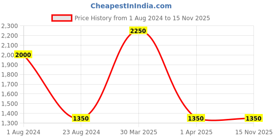 myntra.com TalkingSox Pack Of 5 Ribbed Calf Length Socks talkingsox Price History Graph from 1 Aug 2024 to 15 Nov 2025