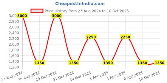 myntra.com TalkingSox Pack Of 5 Striped Calf-Length Crew Socks talkingsox Price History Graph from 23 Aug 2024 to 10 Oct 2025