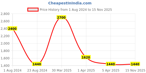 myntra.com TalkingSox Pack Of 6 Above Ankle Length Socks talkingsox Price History Graph from 1 Aug 2024 to 15 Nov 2025