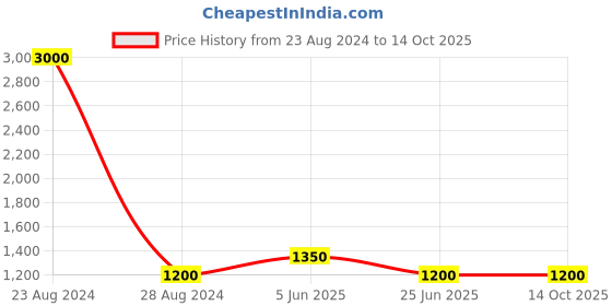 myntra.com TalkingSox Pack Of 6 Bamboo Ankle Length Socks talkingsox Price History Graph from 23 Aug 2024 to 14 Oct 2025