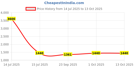 myntra.com TalkingSox Pack Of 6 Bamboo Ankle Length Socks talkingsox Price History Graph from 14 Jul 2025 to 13 Oct 2025