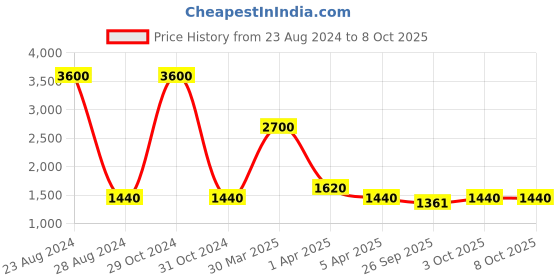 myntra.com TalkingSox Pack Of 6 Calf-Length Socks talkingsox Price History Graph from 23 Aug 2024 to 8 Oct 2025