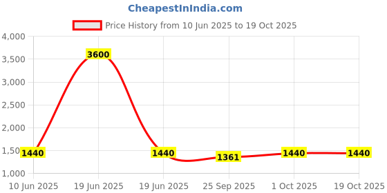 myntra.com Talkingsox Pack Of 6 Moisture Wicking Bamboo Ankle Length Socks talkingsox Price History Graph from 10 Jun 2025 to 18 Oct 2025