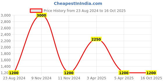 myntra.com TalkingSox Pack Of 6 Patterned Bamboo Shoe Liner Socks talkingsox Price History Graph from 23 Aug 2024 to 16 Oct 2025