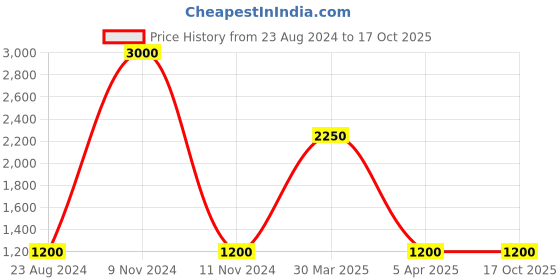 myntra.com TalkingSox Pack Of 6 Patterned Bamboo Shoe-Liners Socks talkingsox Price History Graph from 23 Aug 2024 to 16 Oct 2025