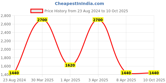 myntra.com TalkingSox Pack Of 6 Patterned Calf-Length Moisture Wicking Bamboo Socks talkingsox Price History Graph from 23 Aug 2024 to 10 Oct 2025