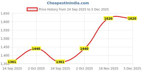 myntra.com TalkingSox Pack Of 6 Printed Ankle-Length Socks talkingsox Price History Graph from 24 Sep 2025 to 5 Dec 2025