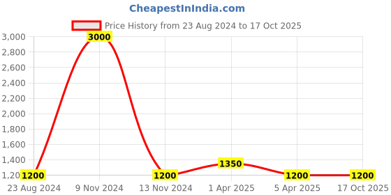 myntra.com TalkingSox Pack Of 6 Printed Shoe-Liner Length Socks talkingsox Price History Graph from 23 Aug 2024 to 16 Oct 2025