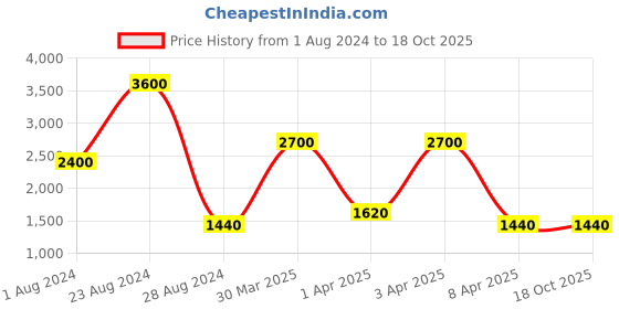 myntra.com TalkingSox Pack Of 6 Striped Bamboo Calf Length Socks talkingsox Price History Graph from 1 Aug 2024 to 18 Oct 2025
