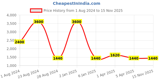 myntra.com TalkingSox Pack Of 6 Striped Calf Length Socks talkingsox Price History Graph from 1 Aug 2024 to 15 Nov 2025
