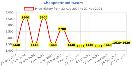 myntra.com TalkingSox Pack Of 6 Striped Moisture Wicking Bamboo Calf-Length Socks talkingsox Price History Graph from 23 Aug 2024 to 26 Nov 2025