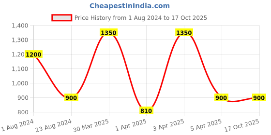 myntra.com TalkingSox Set of 3 Ankle Length Socks talkingsox Price History Graph from 1 Aug 2024 to 16 Oct 2025