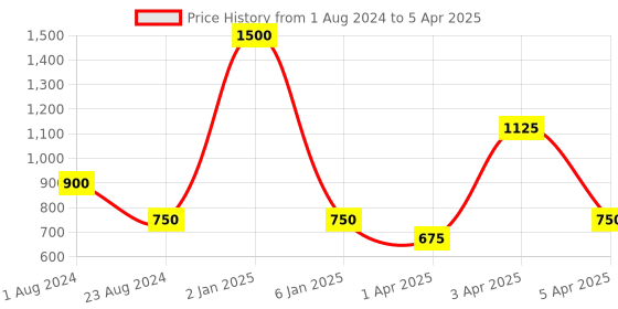 myntra.com TalkingSox Set of 3 Ankle-Length Soft Socks talkingsox Price History Graph from 1 Aug 2024 to 5 Apr 2025