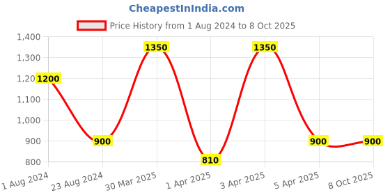 myntra.com TalkingSox Set of 3 Calf-Length Odour-Resistant Socks talkingsox Price History Graph from 1 Aug 2024 to 8 Oct 2025