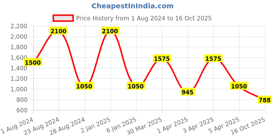 myntra.com TalkingSox Set Of 3 Calf Length Socks talkingsox Price History Graph from 1 Aug 2024 to 16 Oct 2025