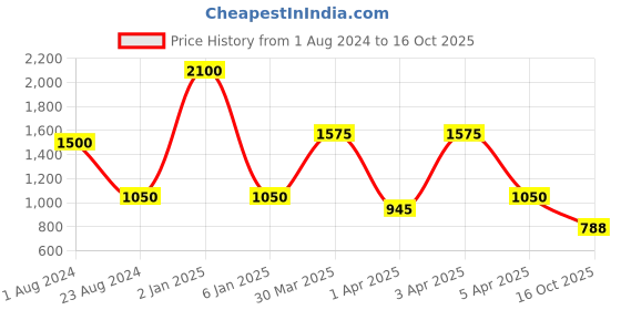 myntra.com TalkingSox Set of 3 Knee-Length Soft Socks talkingsox Price History Graph from 1 Aug 2024 to 16 Oct 2025