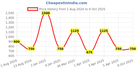 myntra.com TalkingSox Set of 3 Odour-Resistant Bamboo Shoe Liners talkingsox Price History Graph from 1 Aug 2024 to 8 Oct 2025