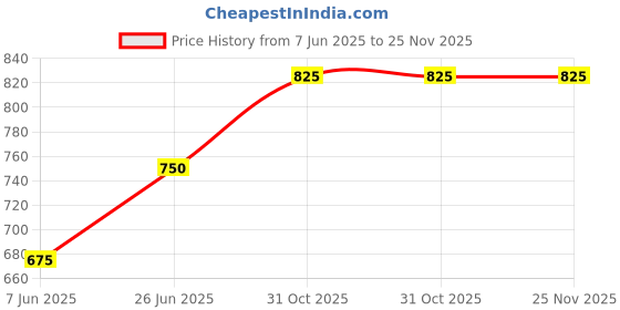 myntra.com TalkingSox Set Of 3 Ribbed Loafer Socks talkingsox Price History Graph from 7 Jun 2025 to 25 Nov 2025