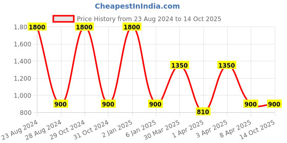 myntra.com TalkingSox TalkingSox Pack Of 3 Striped Calf-Length  Crew Socks talkingsox Price History Graph from 23 Aug 2024 to 14 Oct 2025