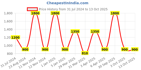 myntra.com TalkingSox Unisex Pack Of 3 Ankle Length Socks talkingsox Price History Graph from 31 Jul 2024 to 13 Oct 2025