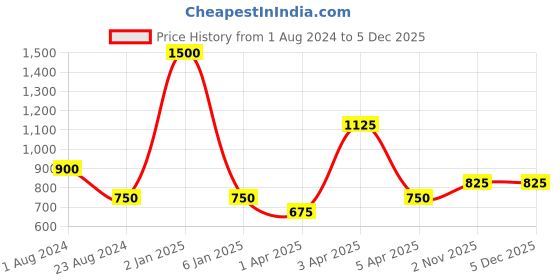 myntra.com TalkingSox Unisex Pack Of 3 Ankle-Length Socks talkingsox Price History Graph from 1 Aug 2024 to 3 Dec 2025