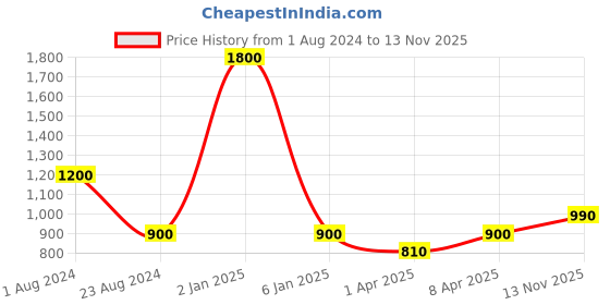 myntra.com TalkingSox Unisex Pack Of 3 Ankle Length Socks talkingsox Price History Graph from 1 Aug 2024 to 13 Nov 2025