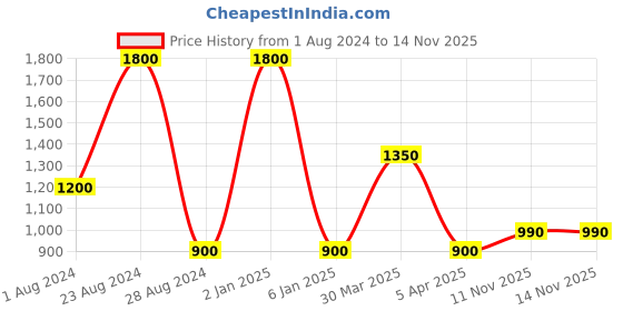 myntra.com TalkingSox Unisex Pack Of 3 Ankle Length Socks talkingsox Price History Graph from 1 Aug 2024 to 14 Nov 2025